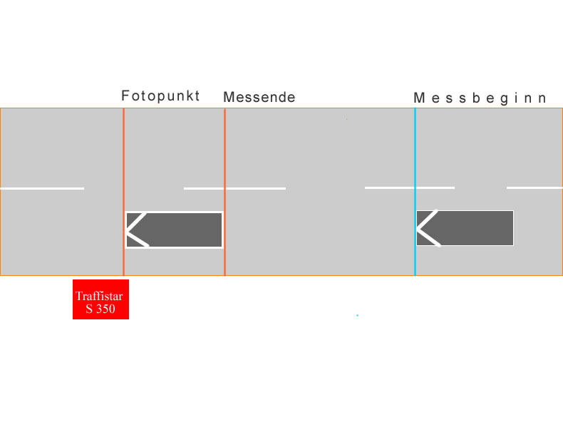 Messplatzskizze Traffistar S350 - Messbereich